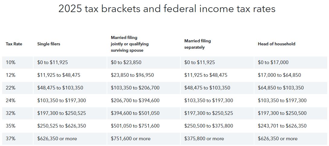 Tax Rates - Joseph A Schilz, S.C.
